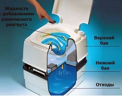 Zde je návod, jak bio-WC. (Foto z Yandex obrázků služby)