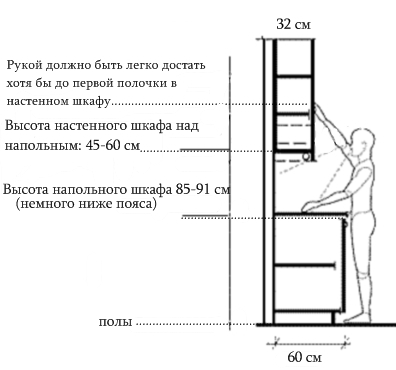 Hloubka spodní a horní skříňky se správným výběrem výšky na základě fyzických schopností obyčejného člověka
