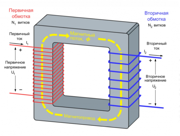 Co je transformátor, co se skládá a jak to funguje?