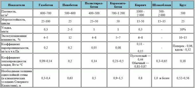 Tabulka porovnání vlastností materiálů. (Převzato z webu https://stroim-doma-perm.ru/doma-iz-gazobetona-perm)