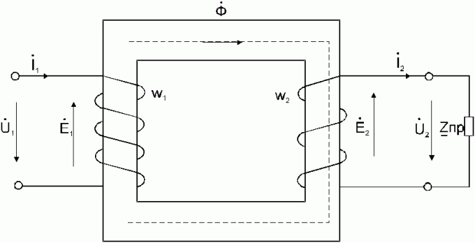 Obrázek 1. Magnetický tok v jádru transformátoru F 